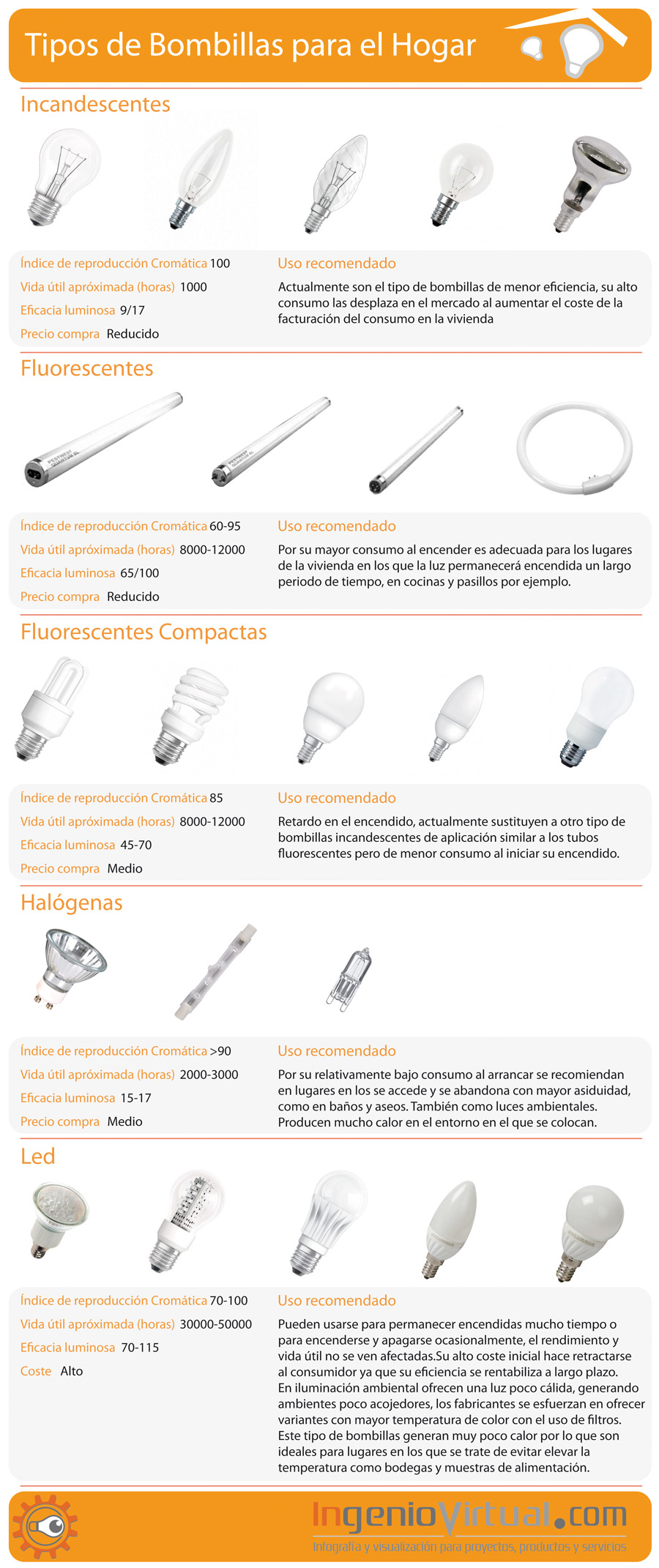 Infografía de tipos de bombillas para el hogar.