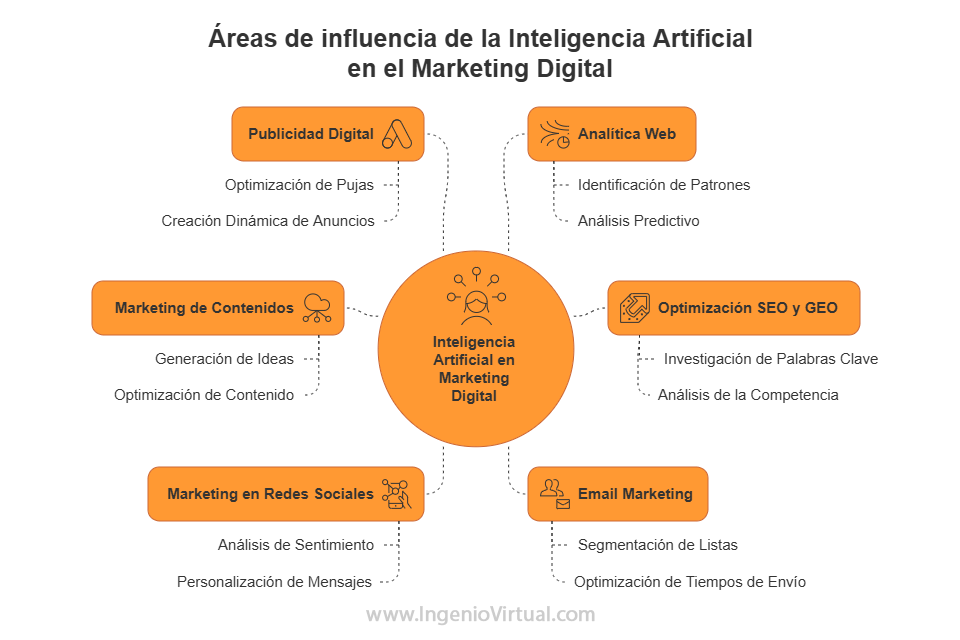 Áreas de influencia de la inteligencia artificial en el marketing digital