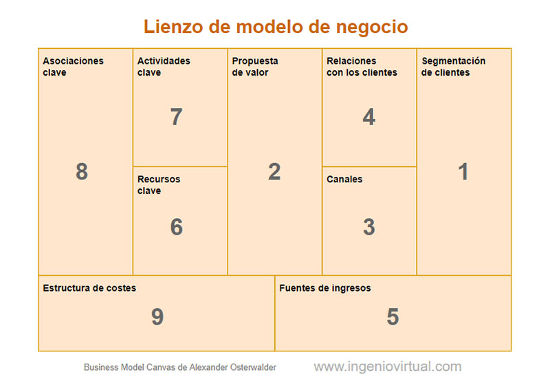 Business model canvas con indicaciones