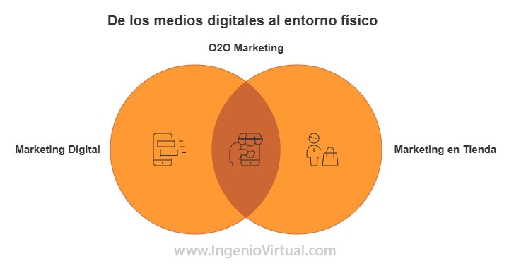 De los medios digitales al mundo físico con O2O