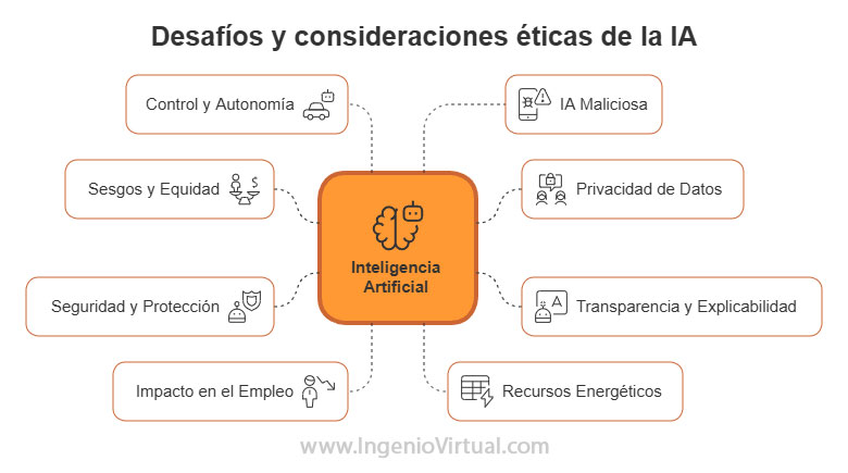 Desafíos y consideraciones éticas de la Inteligencia Artificial