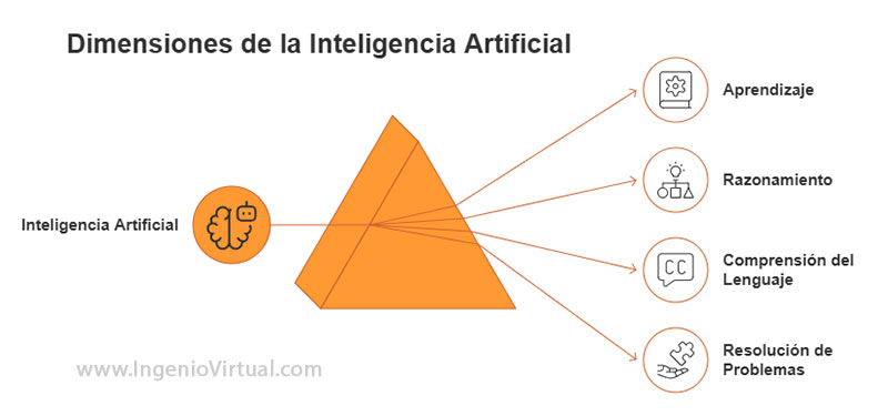 Dimensiones de la Inteligencia Artificial