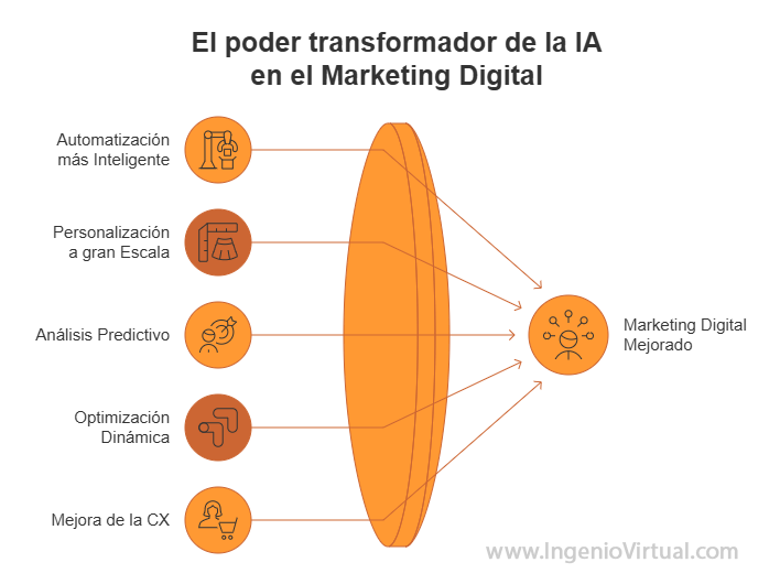 El poder de la inteligencia artificial en el marketing digital
