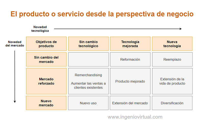 El producto para negocios online desde la perspectiva de negocio