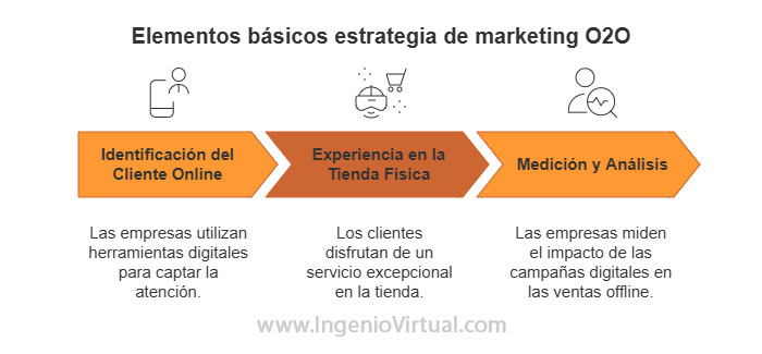 Elementos básicos en las estrategias O2O