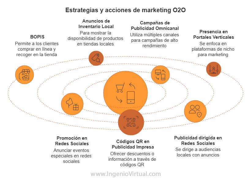 Estrategias y acciones de marketing O2O