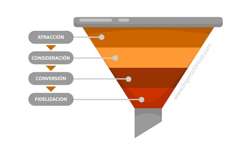 Fases del funnel o embudo de conversión en el marketing