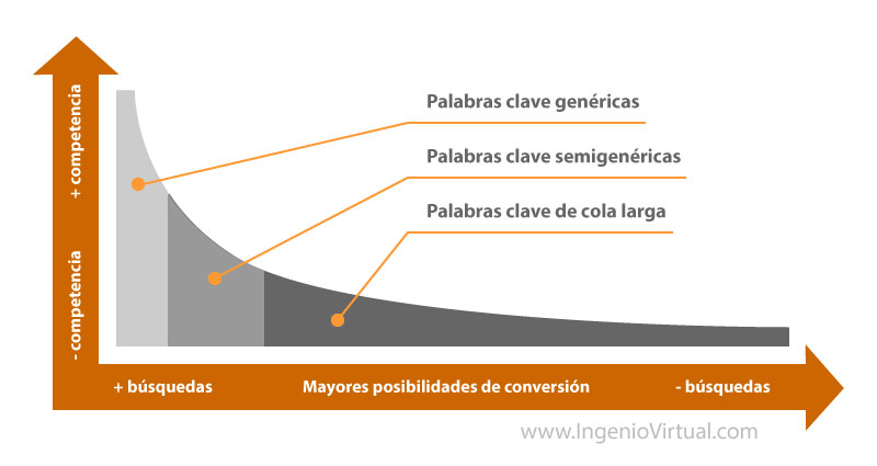 Gráfico de cola larga o long tail