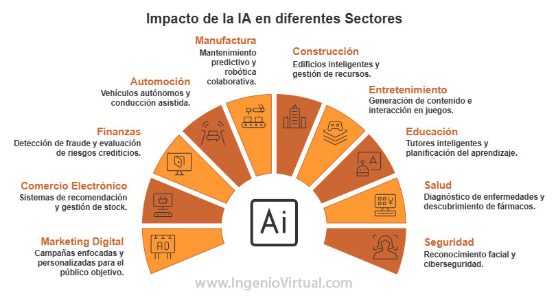 Impacto de la Inteligencia Artificial en diferentes sectores