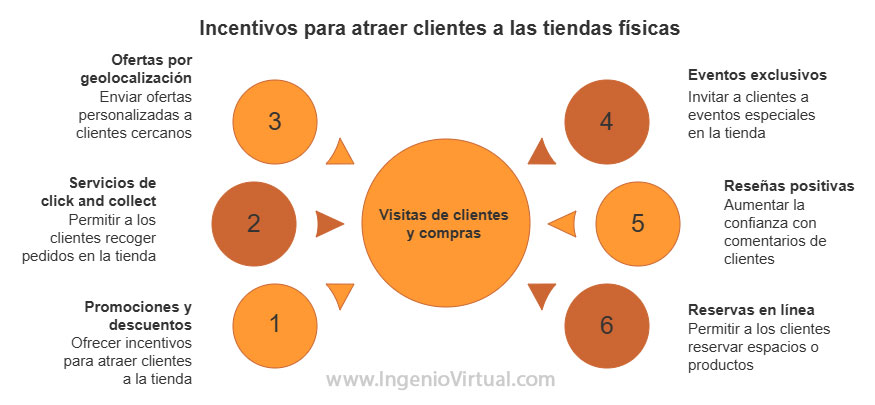 Incentivos para atraer clientes a las tiendas físicas