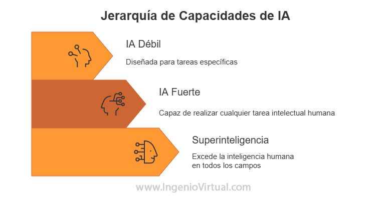 Tipos y capacidades de la Inteligencia Artificial