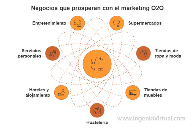 Negocios que prosperan con el marketing O2O