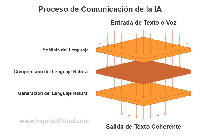 Comunicación con la Inteligencia Artificial