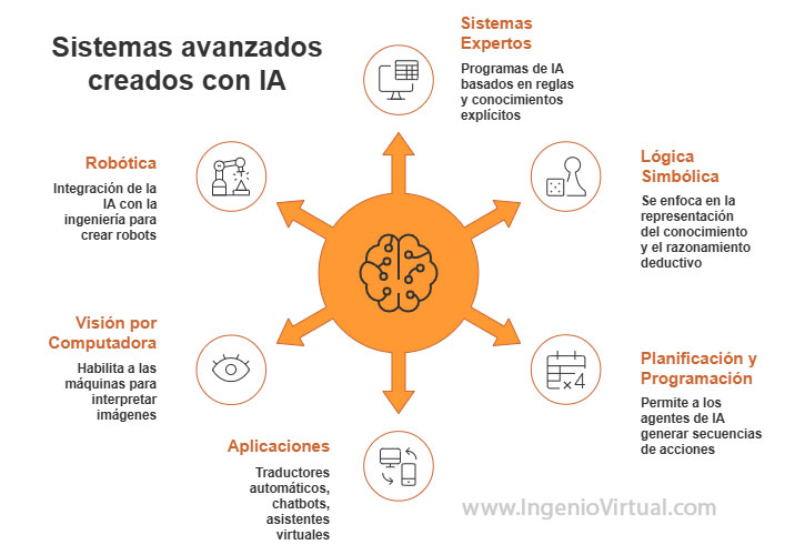 Sistemas avanzados de Inteligencia Artificial