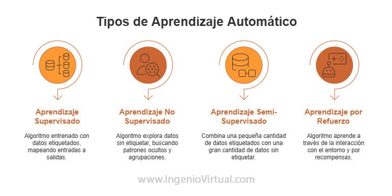 Tipos de aprendizaje automático