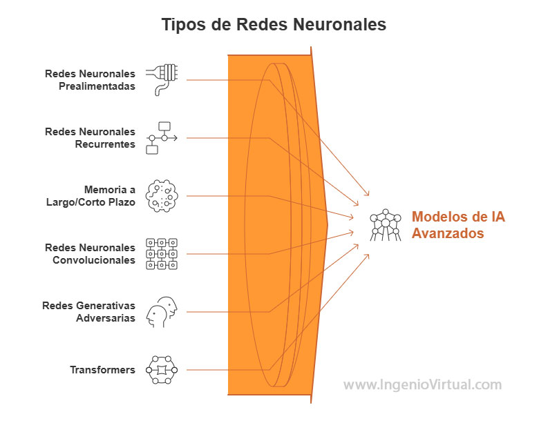 Tipos de Redes Neuronales 