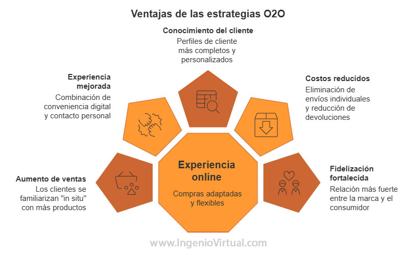 Ventajas de las estrategias O2O