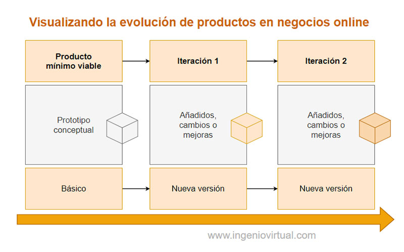 Visualizando la evolución de productos en negocios online