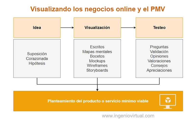 Visualizando negocios online y el producto mínimo viable